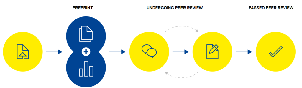Průběh publikačního procesu: upload – preprint – undergoing peer review – passed peer review